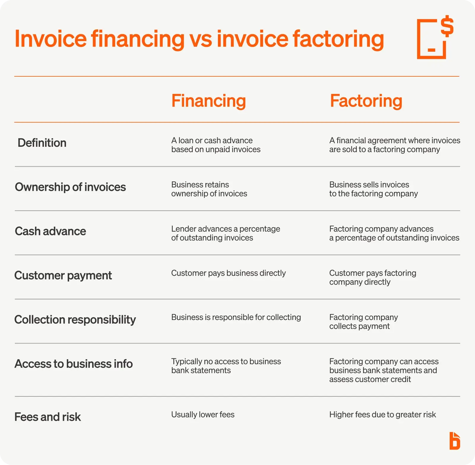 Invoice financing vs invoice factoring