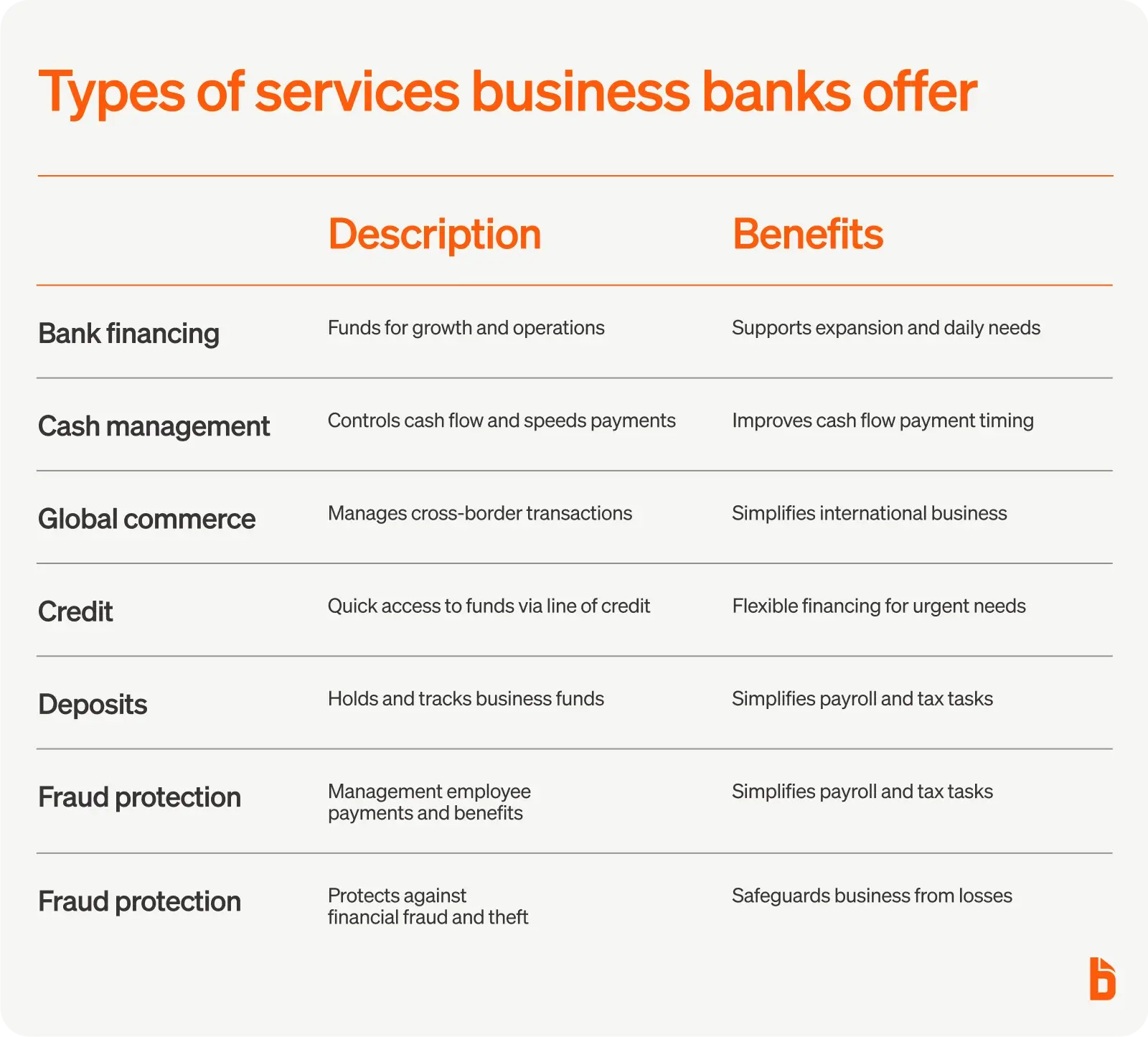 Types of services business banks offer