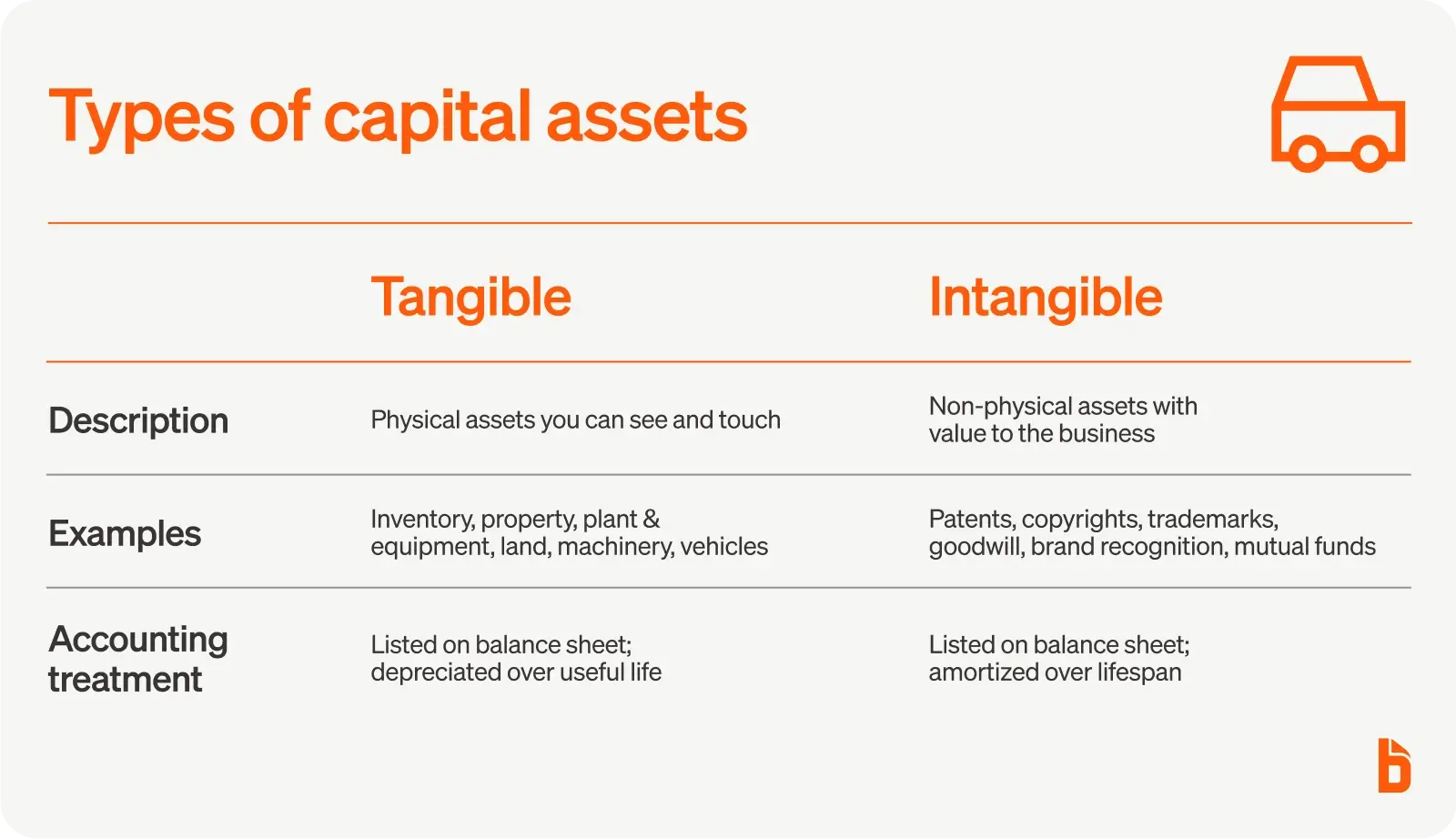Types of capital assets
