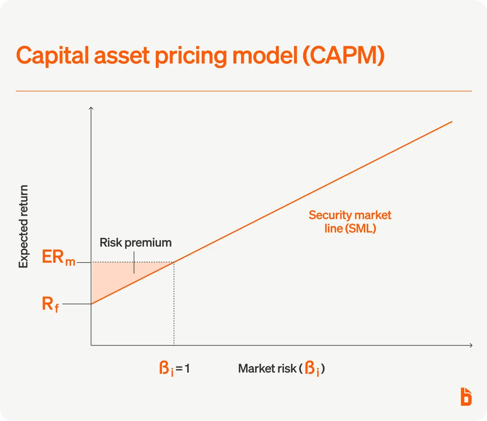 Capital asset pricing model (CAPM)
