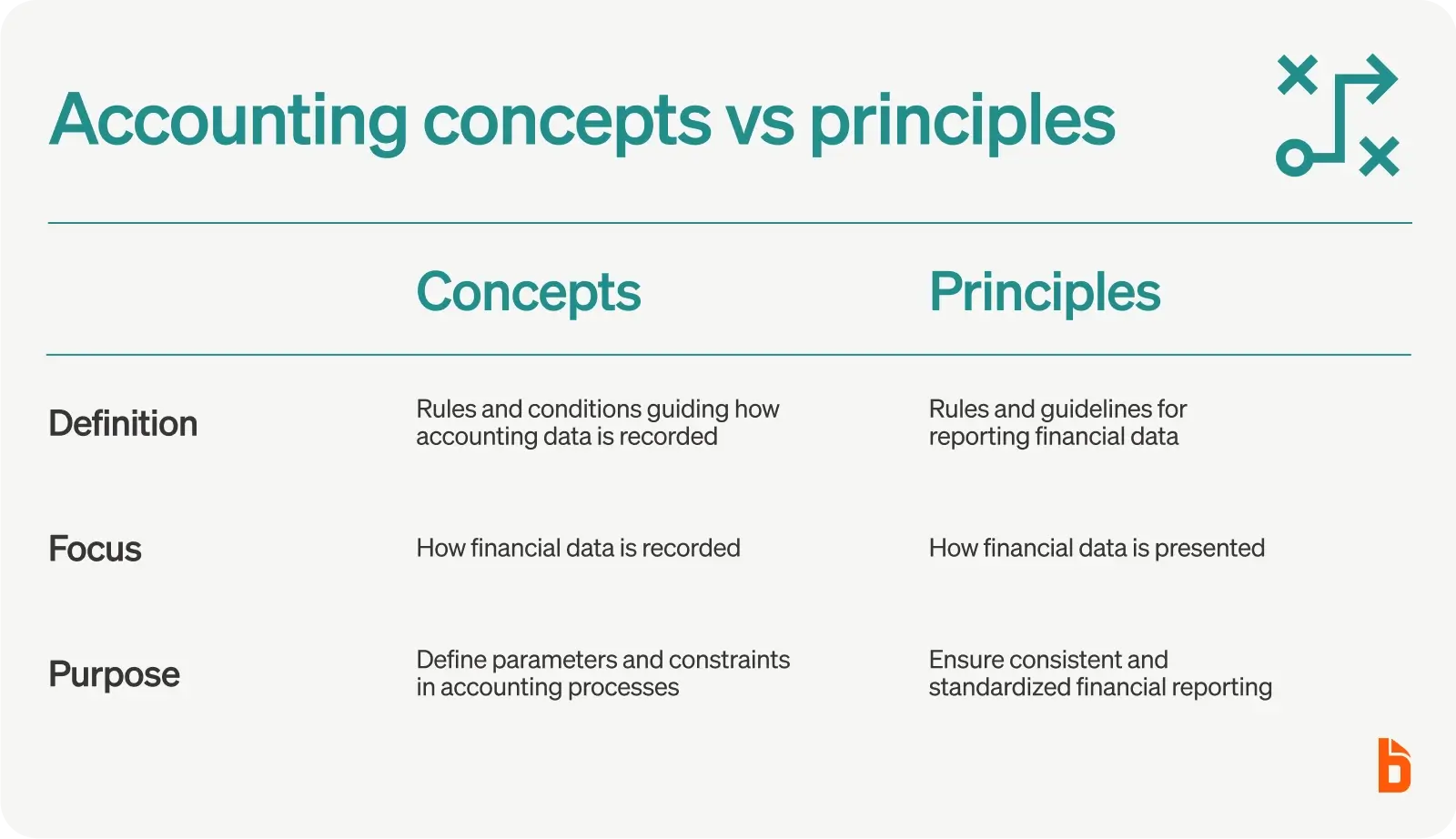 Accounting concepts vs. accounting principles