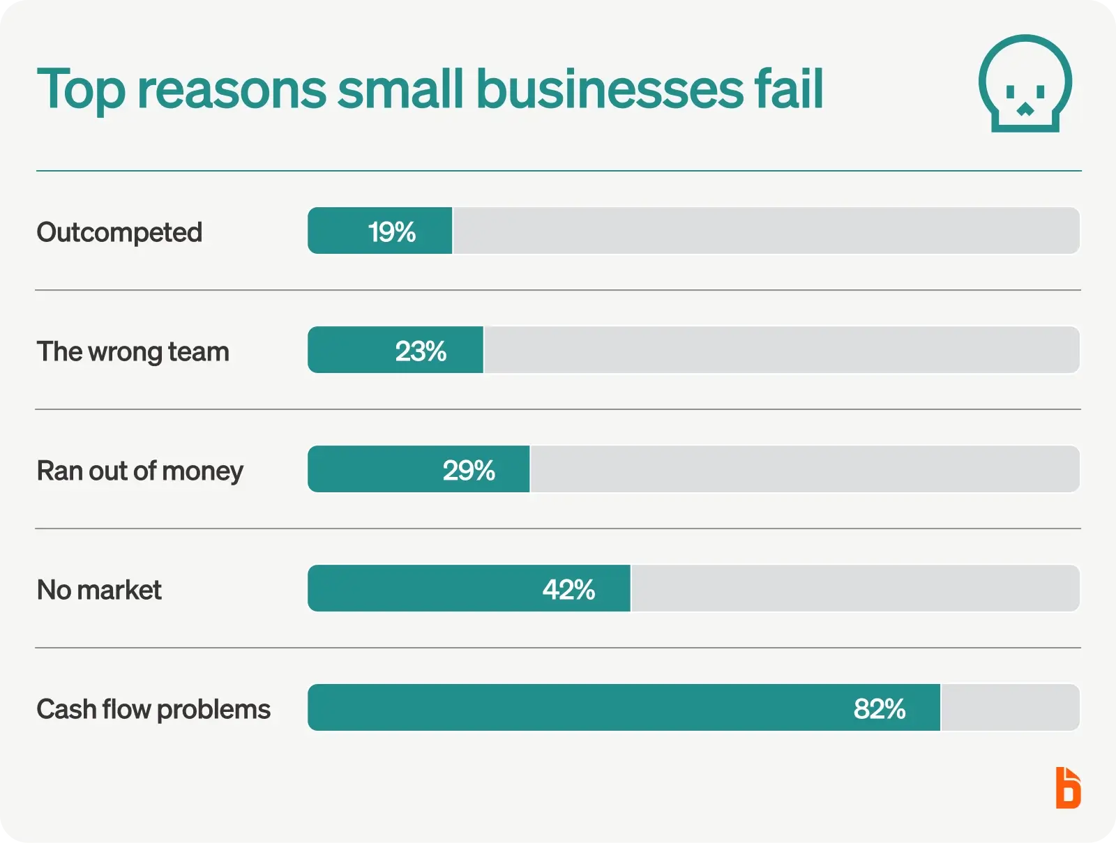 Top reasons small businesses fail