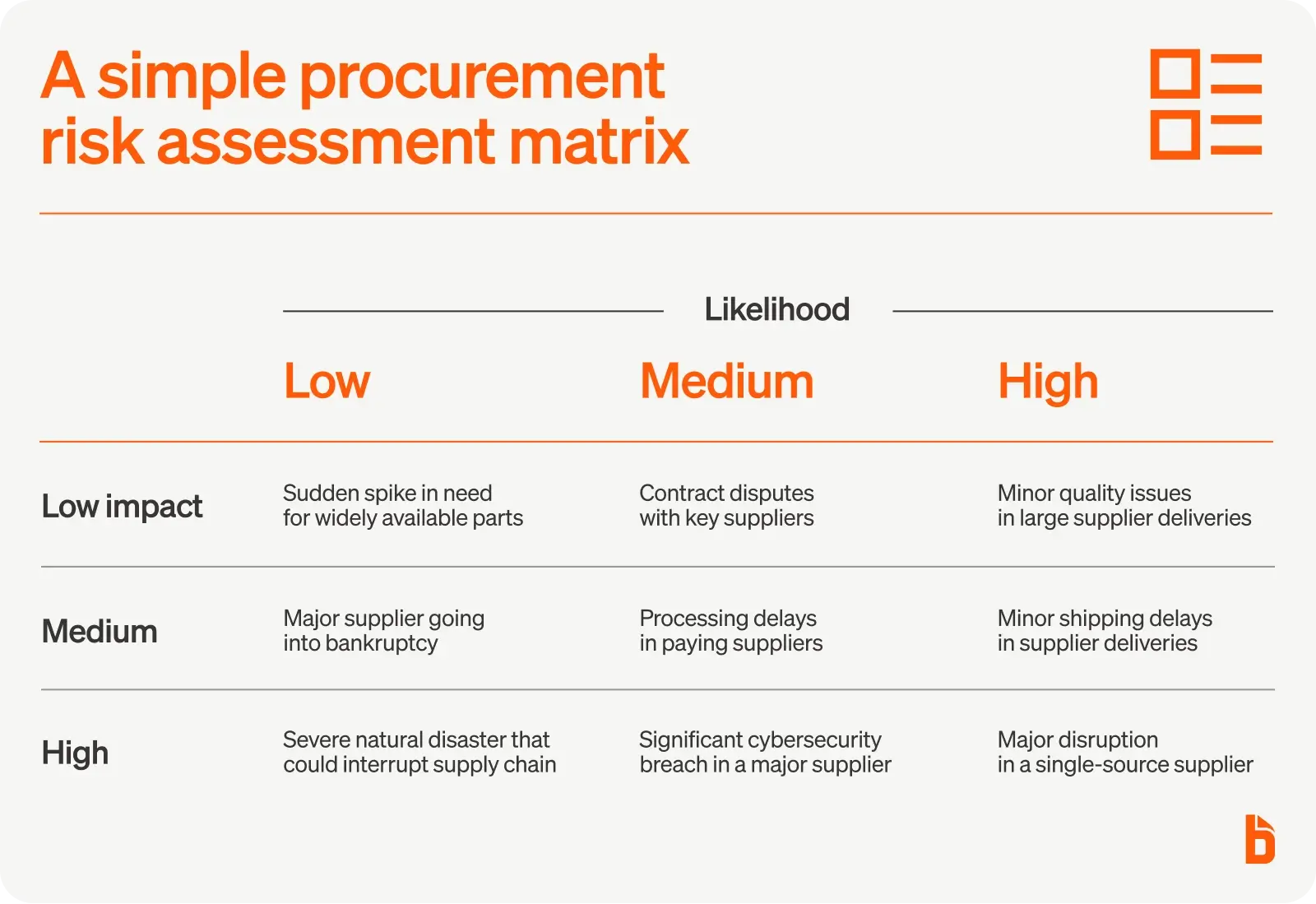 Procurement risk assessment matrix