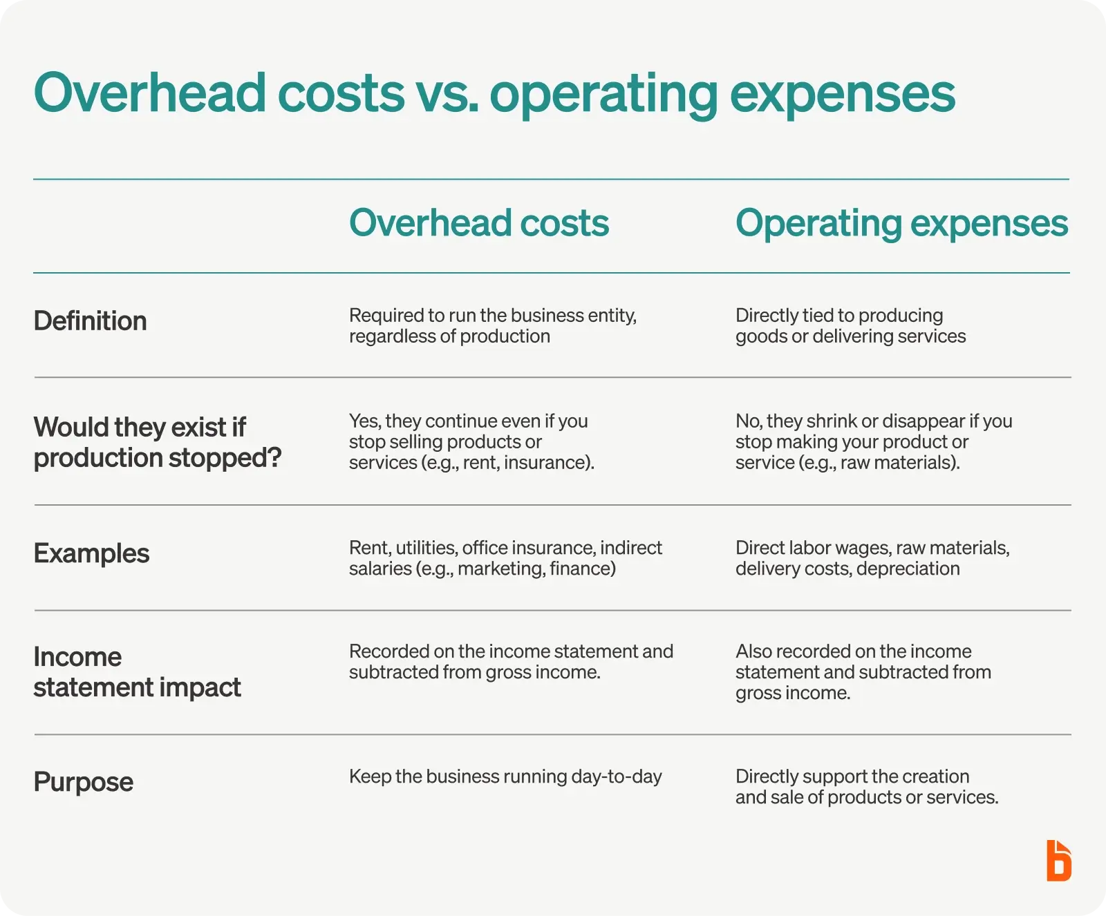 Overhead costs vs operating expenses
