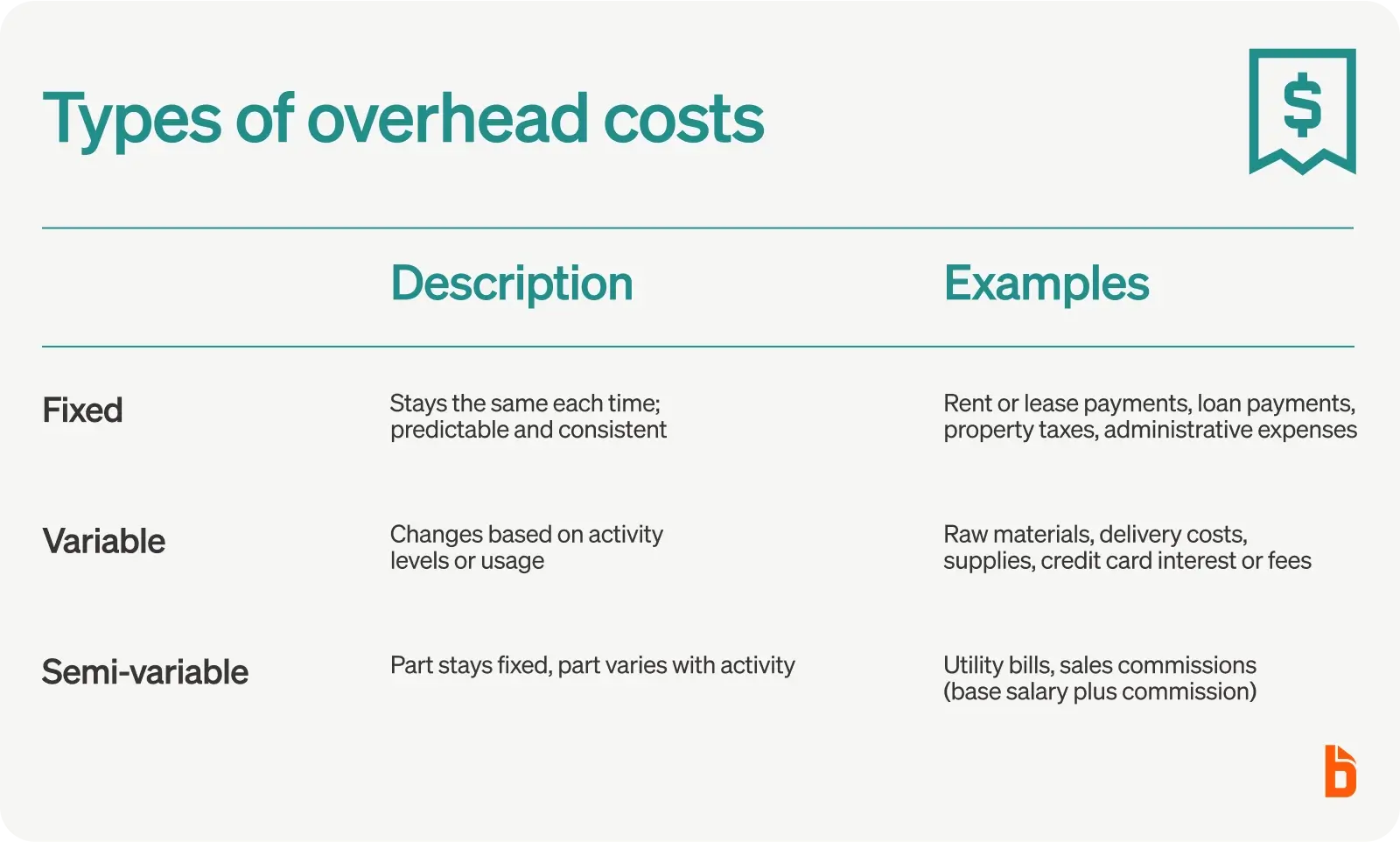 Types of overhead costs