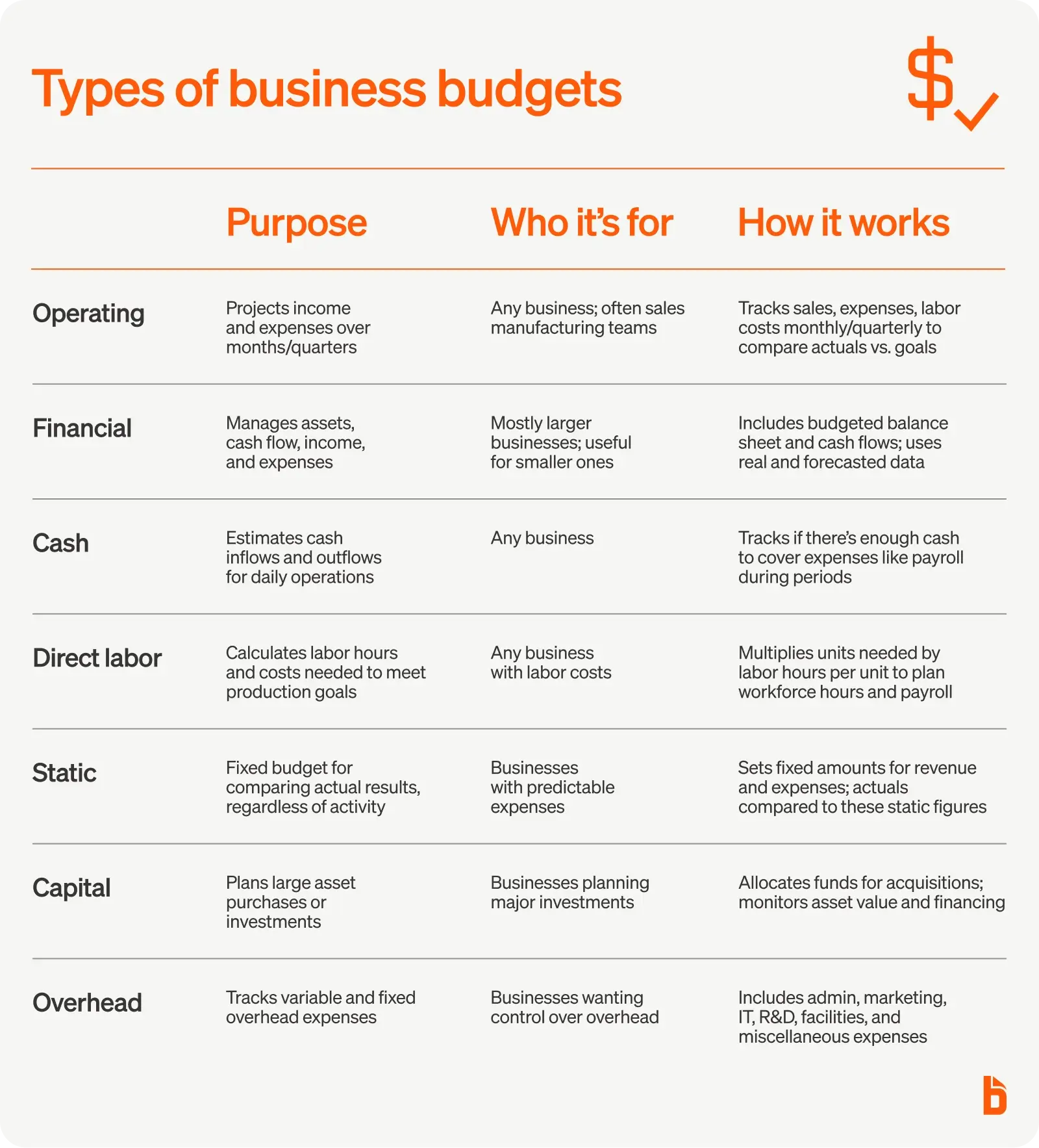 Types of business budgets