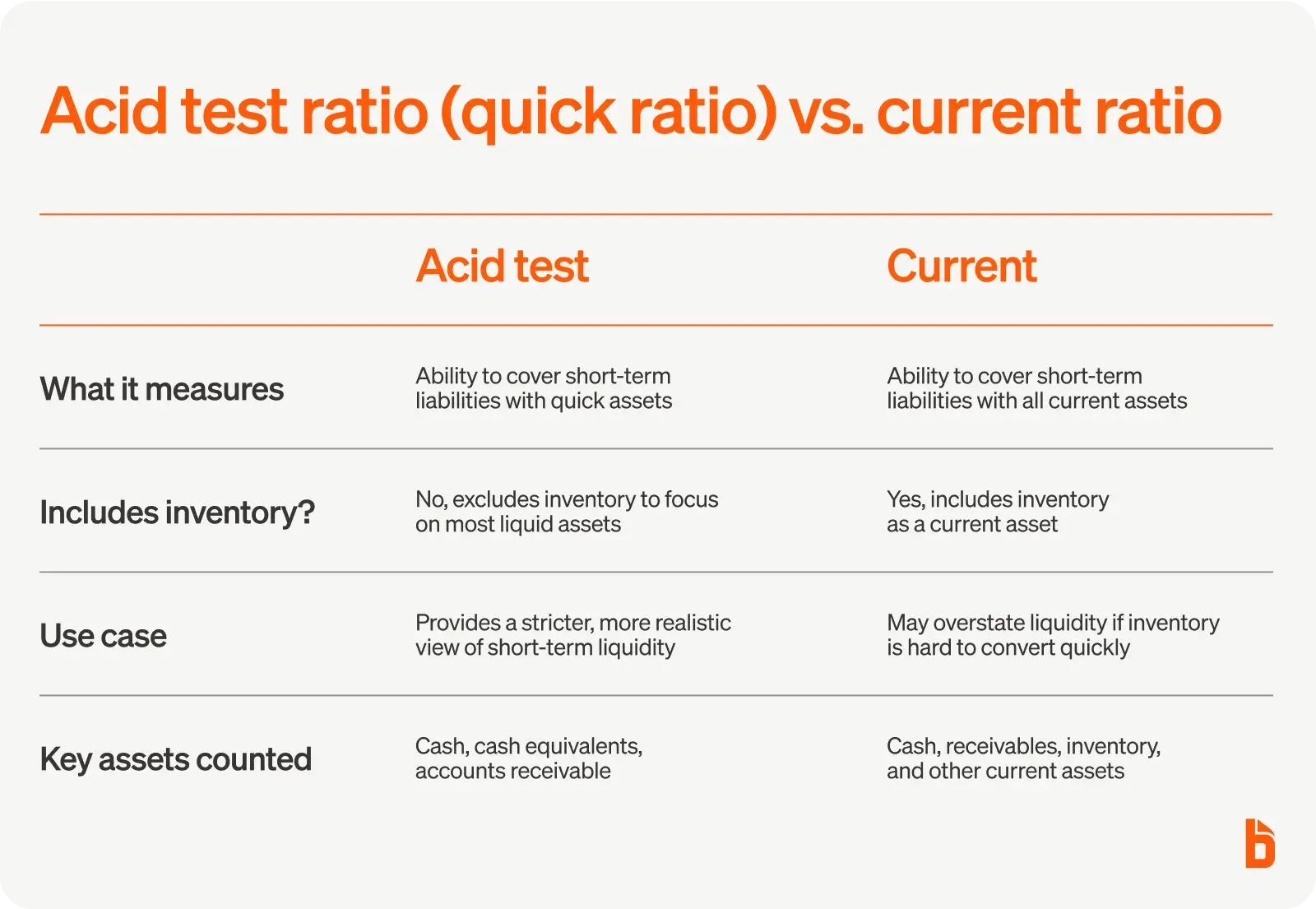 Acid test ratio vs current ratio