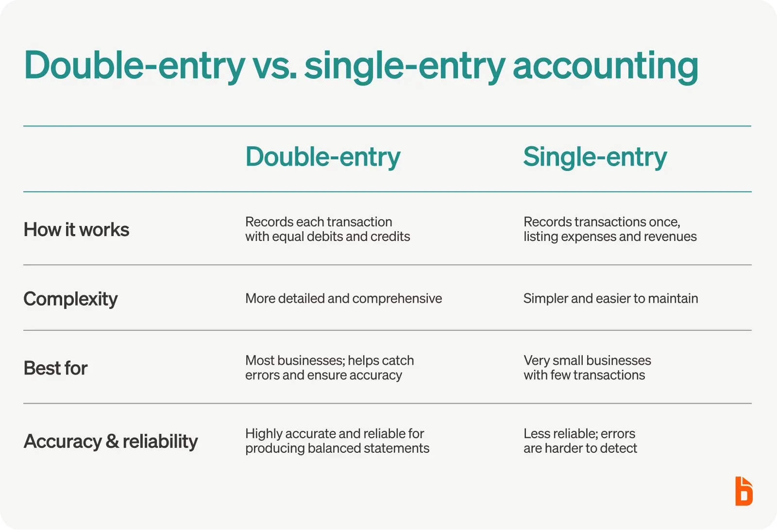 Double-entry vs single-entry accounting