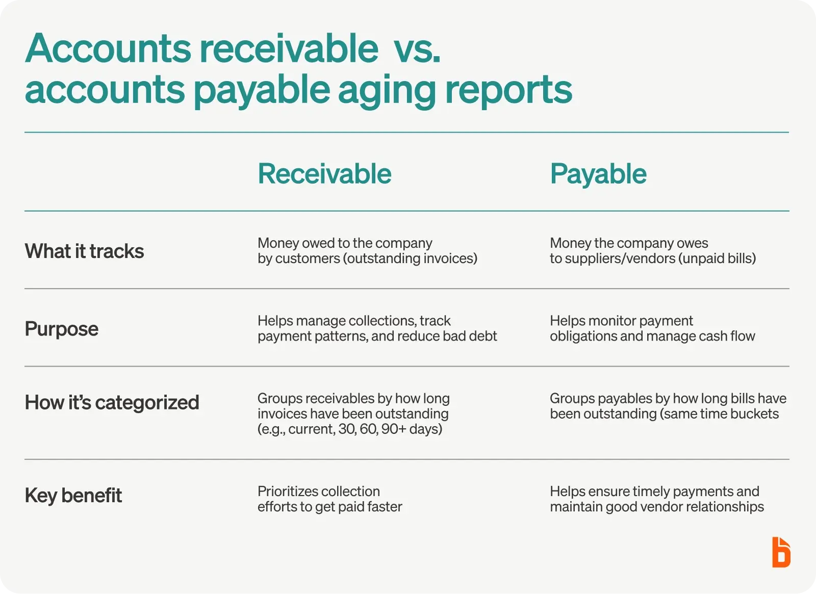 Accounts payable aging reports vs. accounts receivable aging reports