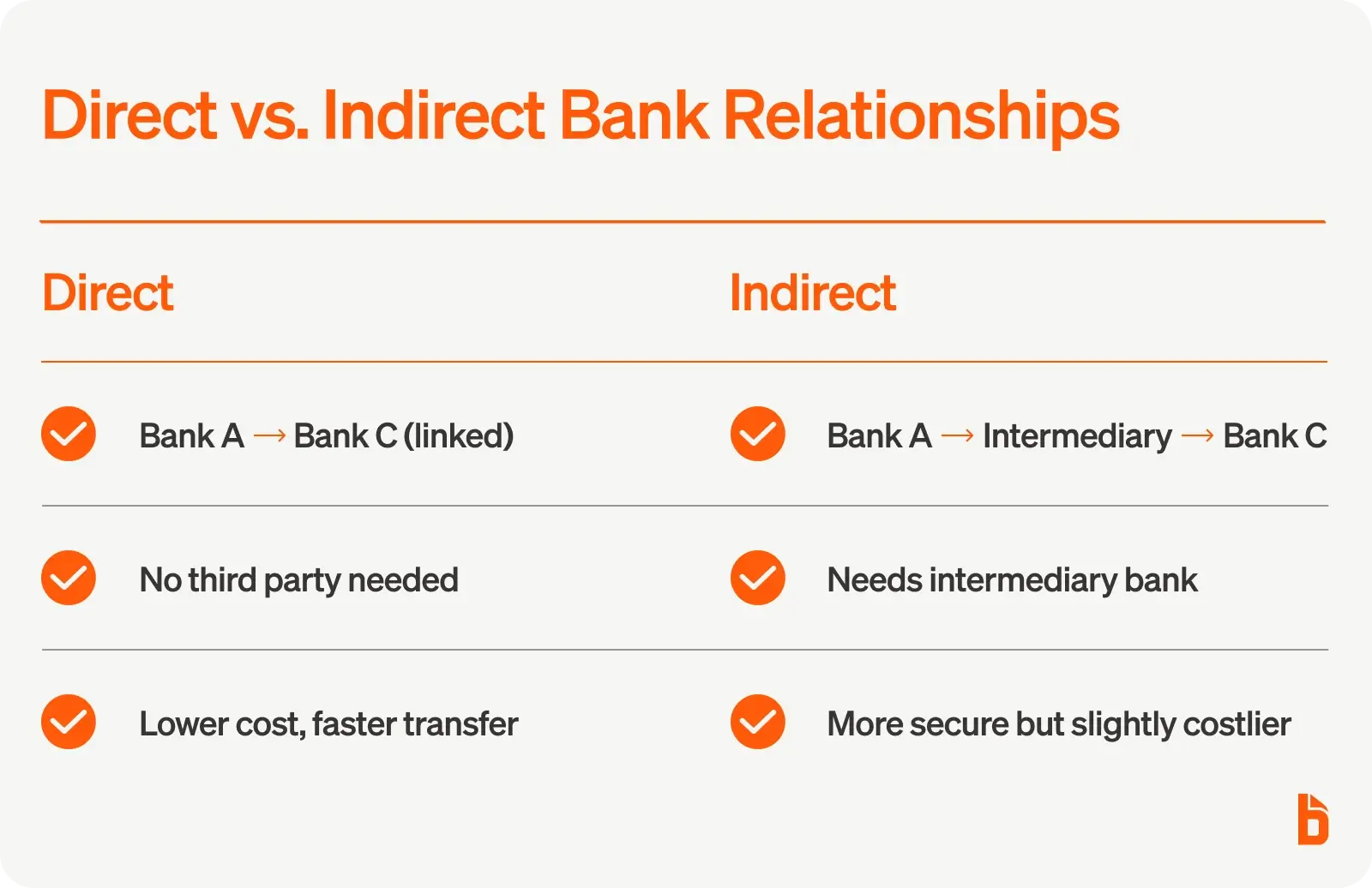 direct vs indirect bank relationships