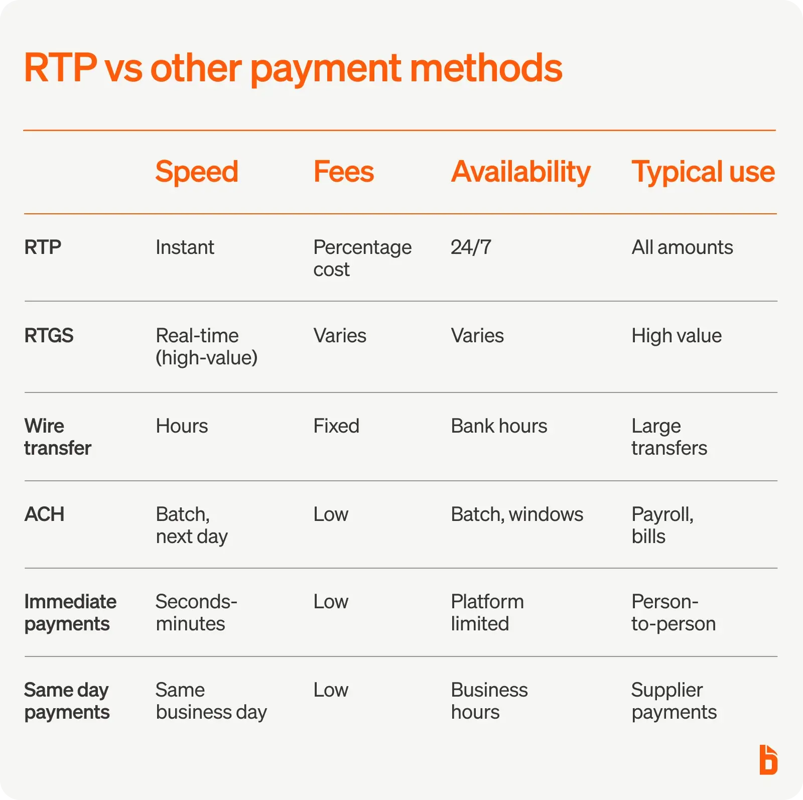 Real-time payments vs other payment methods