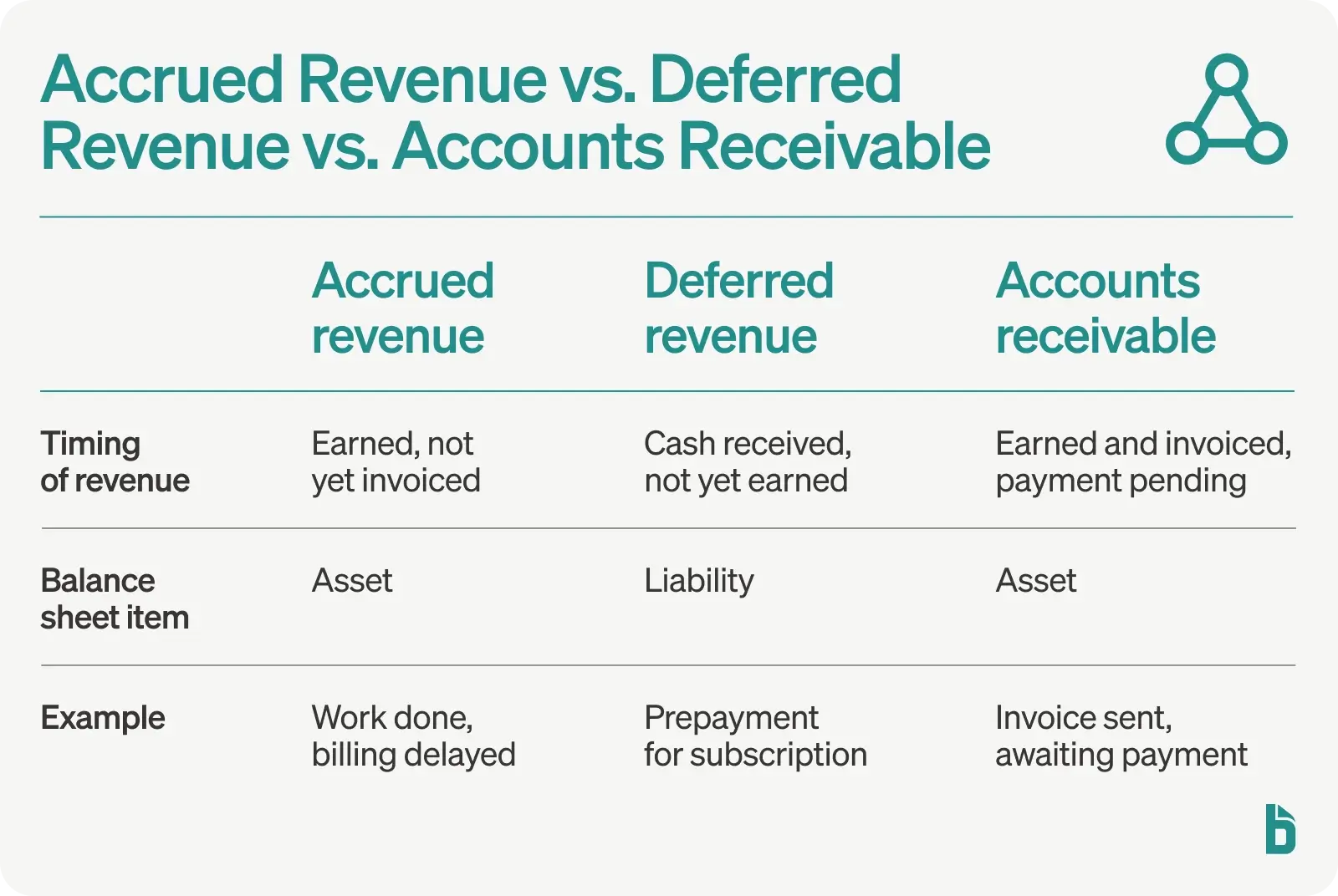 Accrued revenue vs deferred revenue vs accounts receivable