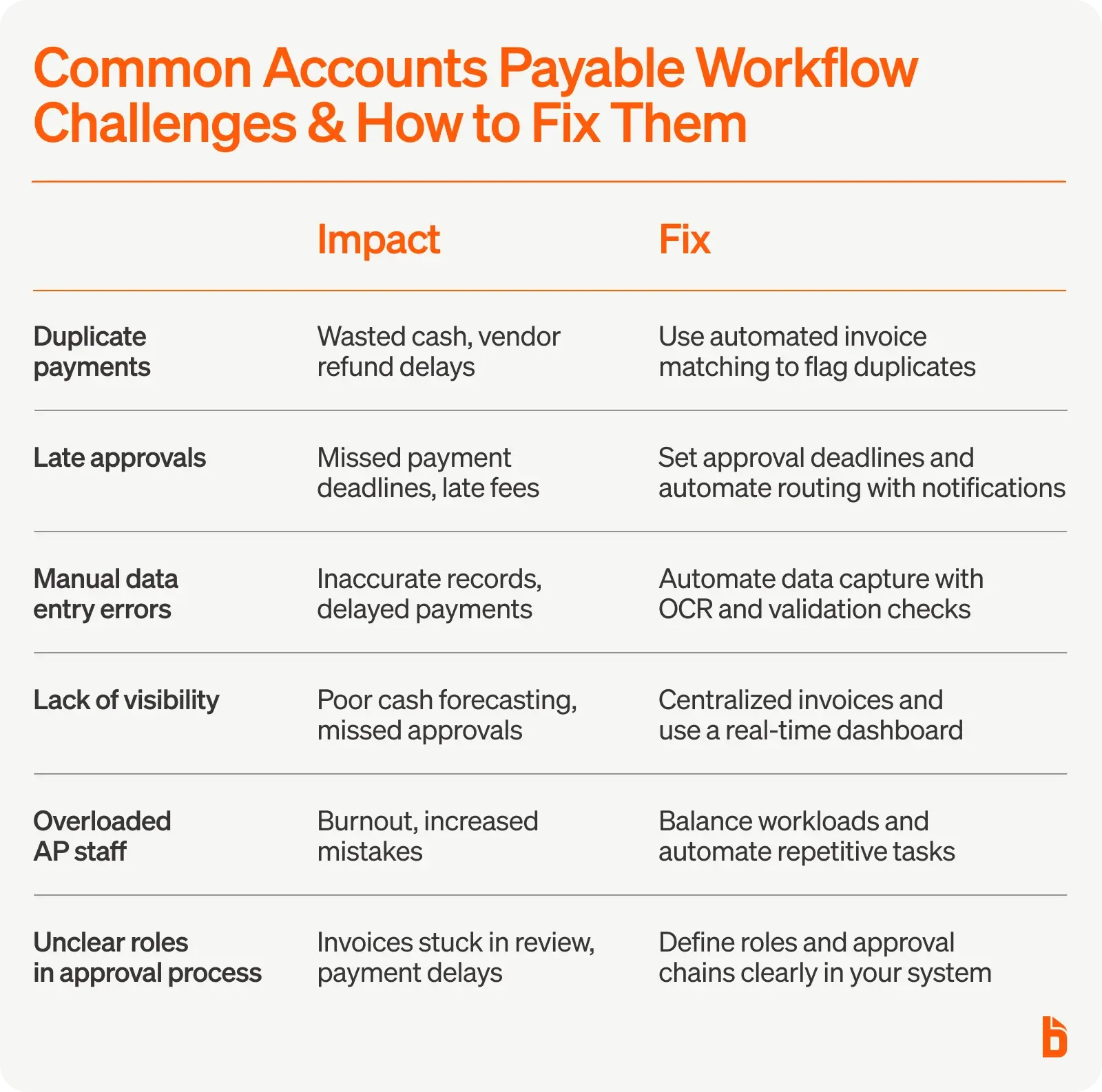 Common AP workflow challenges