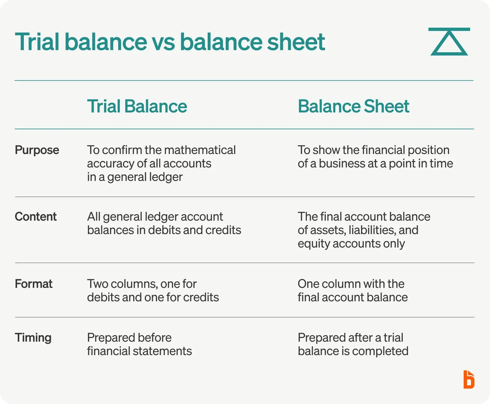 Trial balance vs balance sheet