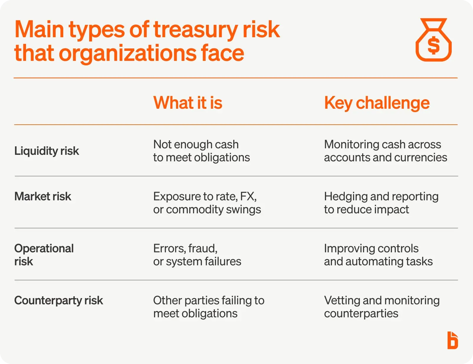 Types of treasury risk that organizations face