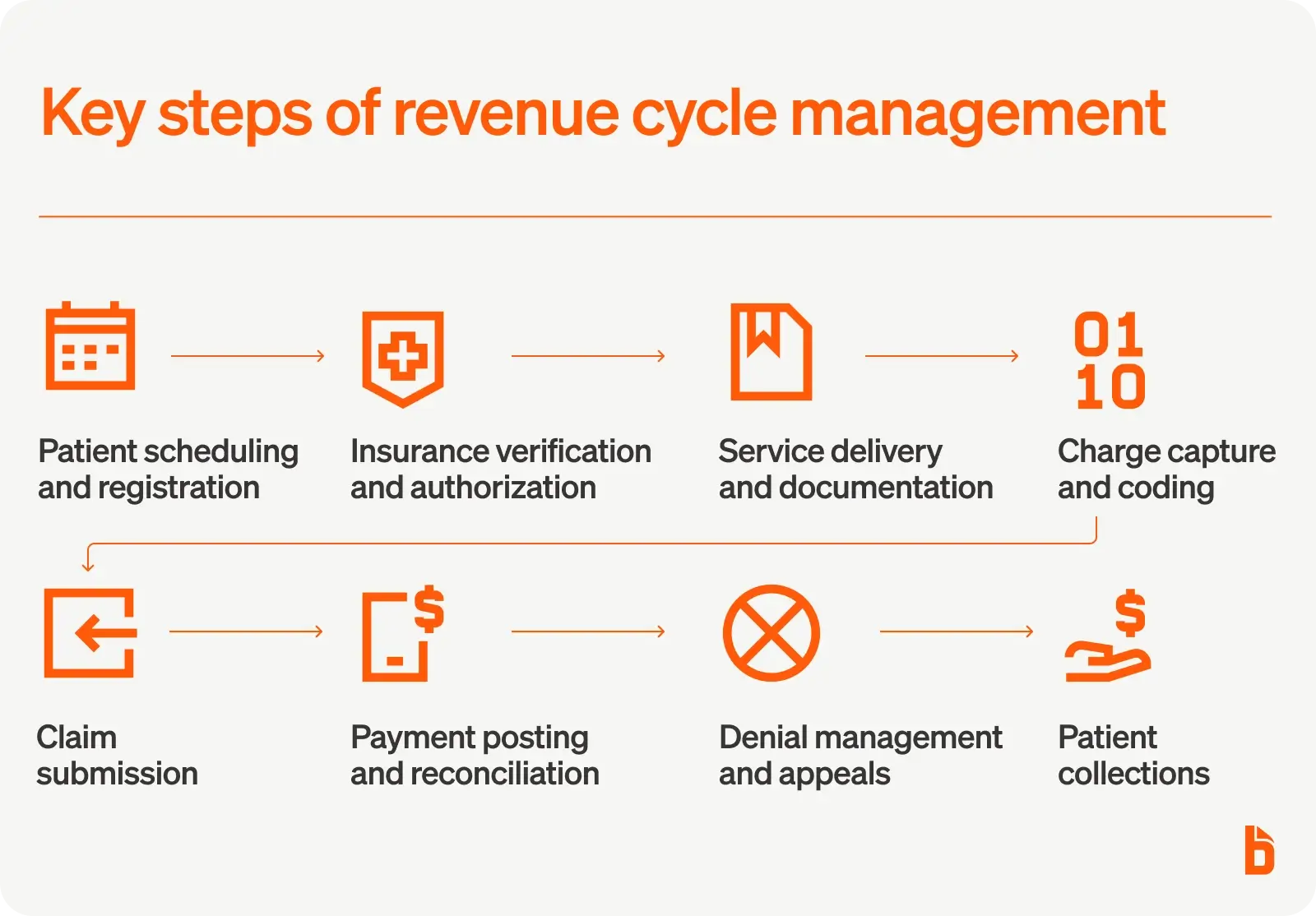 Key steps of revenue cycle management