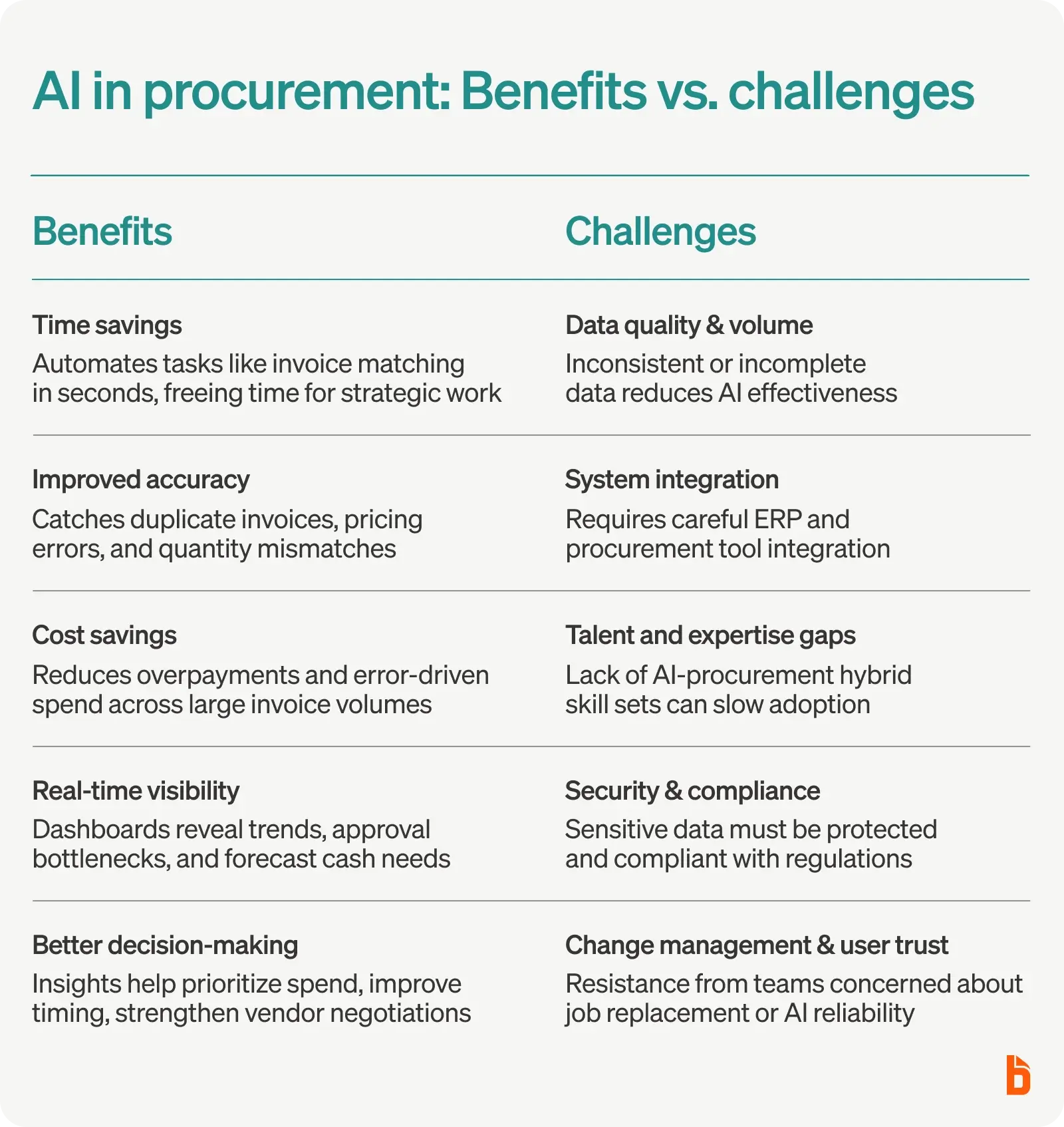 Benefits and challenges of AI in procurement