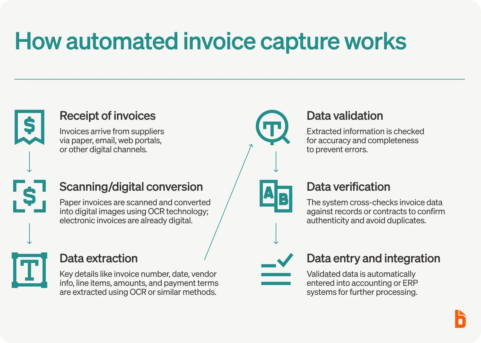How automated invoice capture works