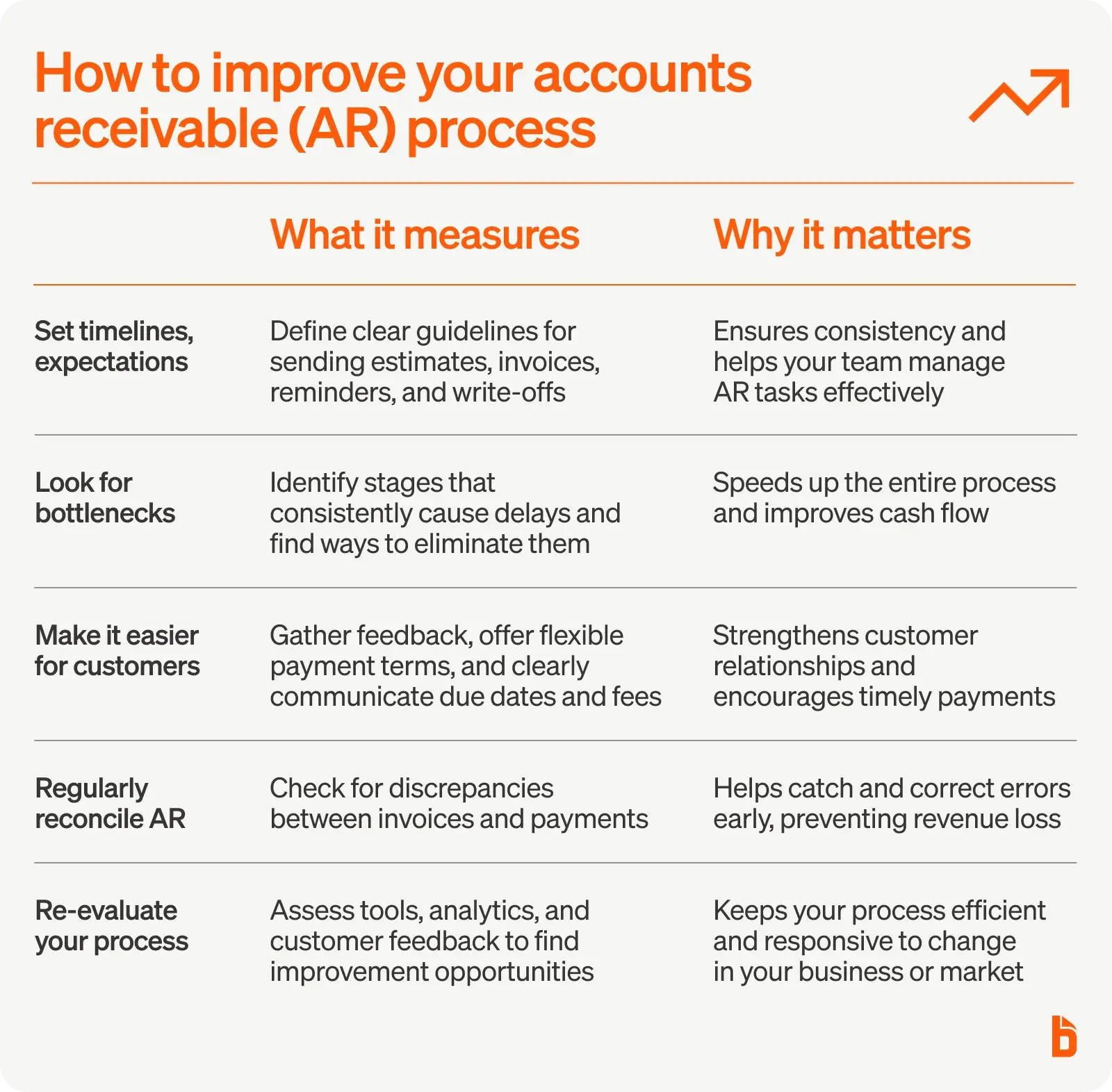How to improve your accounts receivable process