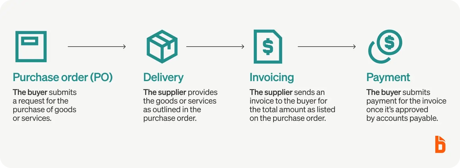 Purchase order process
