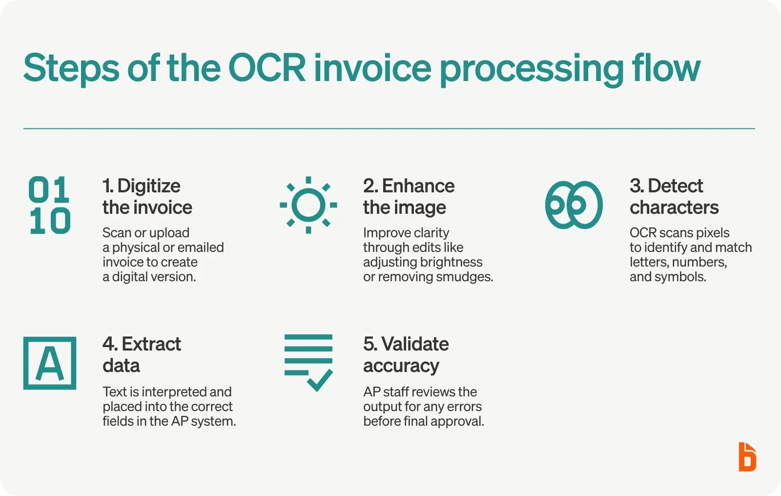 Steps of the OCR invoice processing flow
