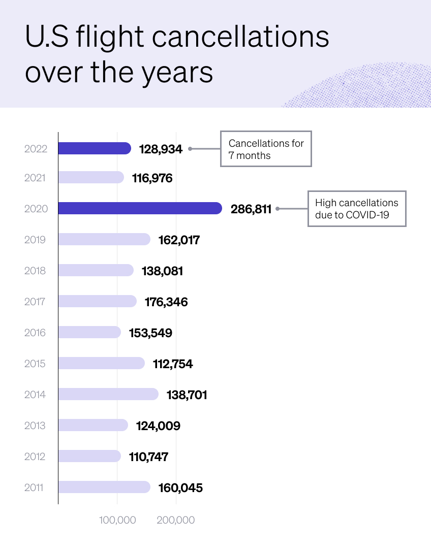 U.S flight cancellations over the years