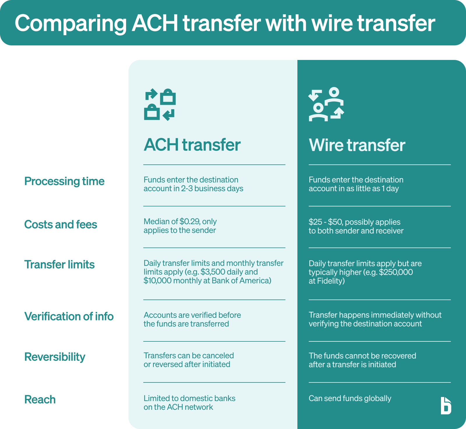 ACH transfer vs Wire transfer