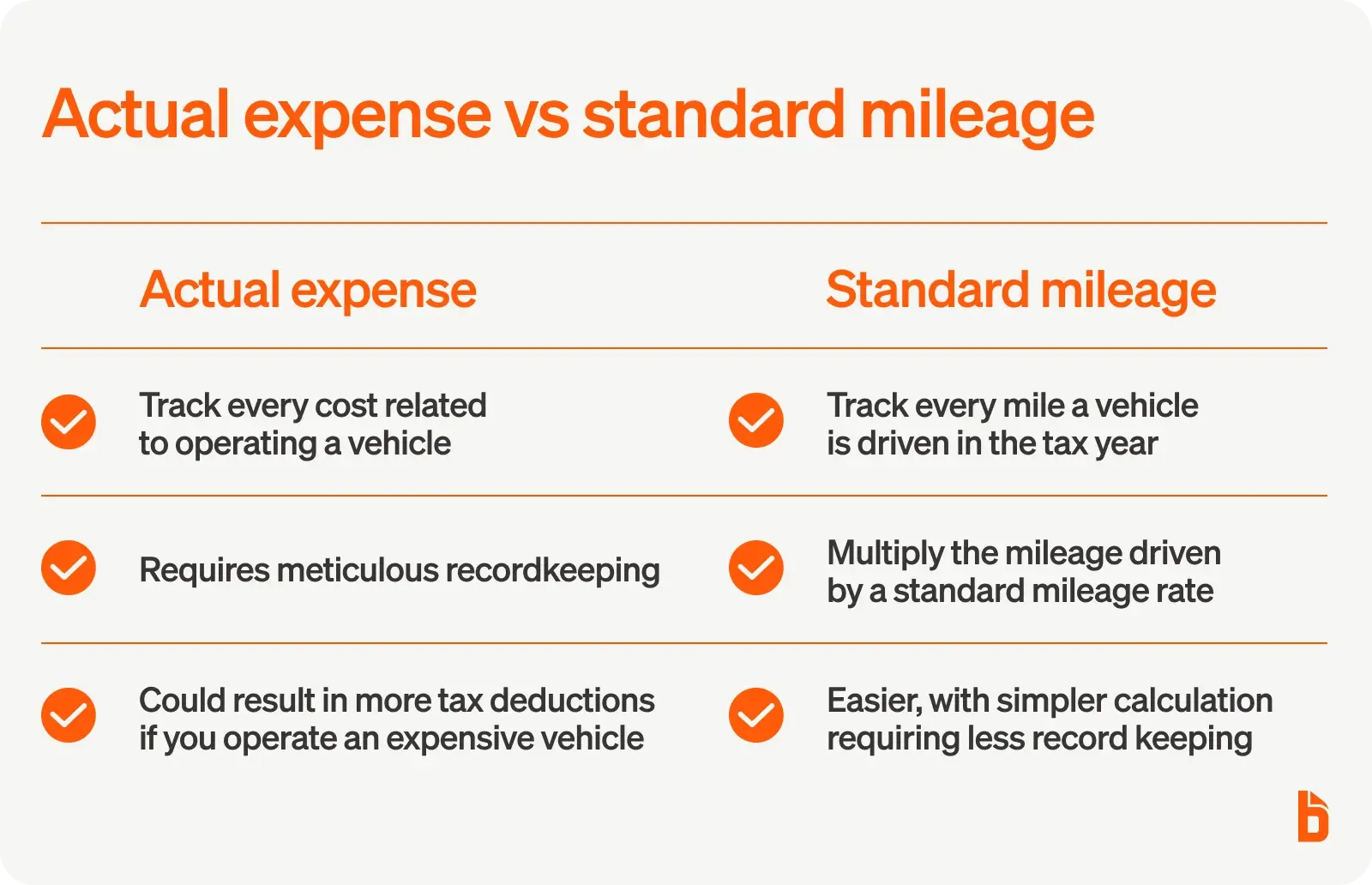Actual expense vs standard mileage
