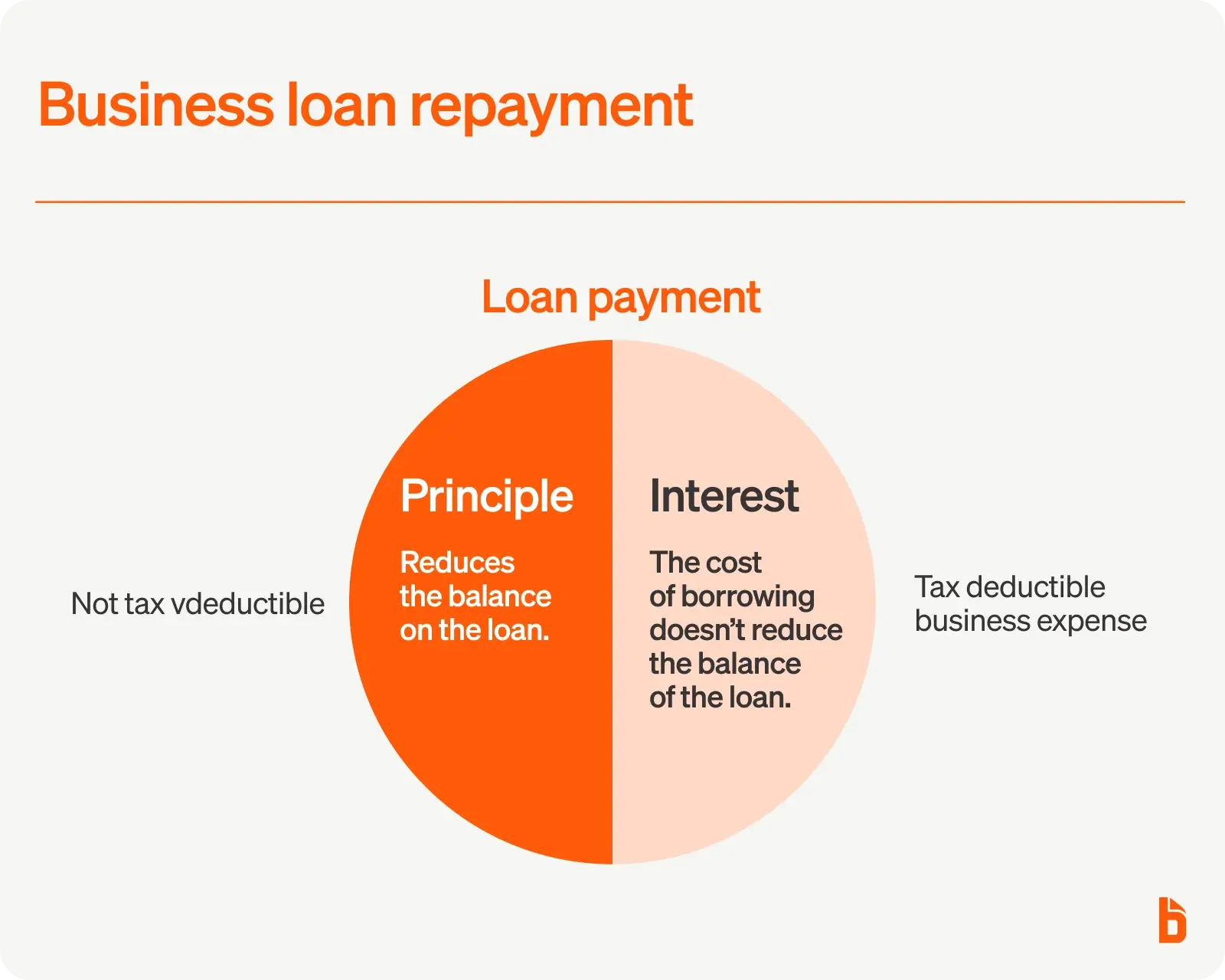 Business loan payment