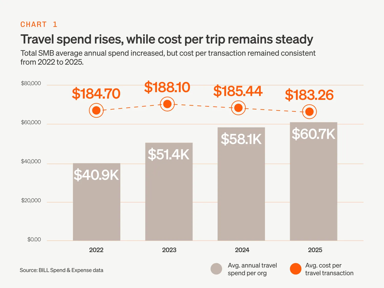 Bar chart displaying the total SMB average annual spend compared to cost per travel transaction from 2022 to 2025.
