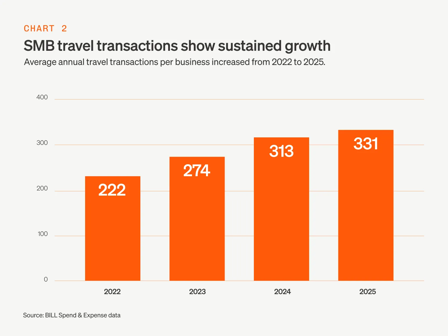 Bar chart displaying total SMB travel transactions from 2022 to 2025.
