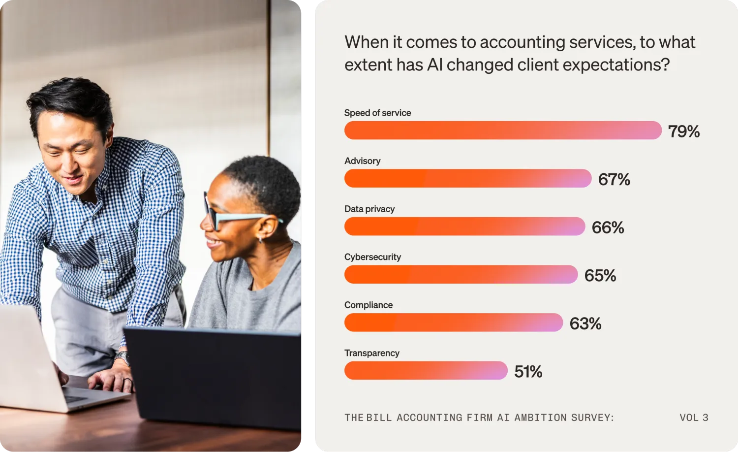 Progress graphs for accounting services that AI has changed client expectations: 79% Speed of service, 67% advisory, 66% data privacy, 65% cybersecurity, 63% compliance, and 51% transparency