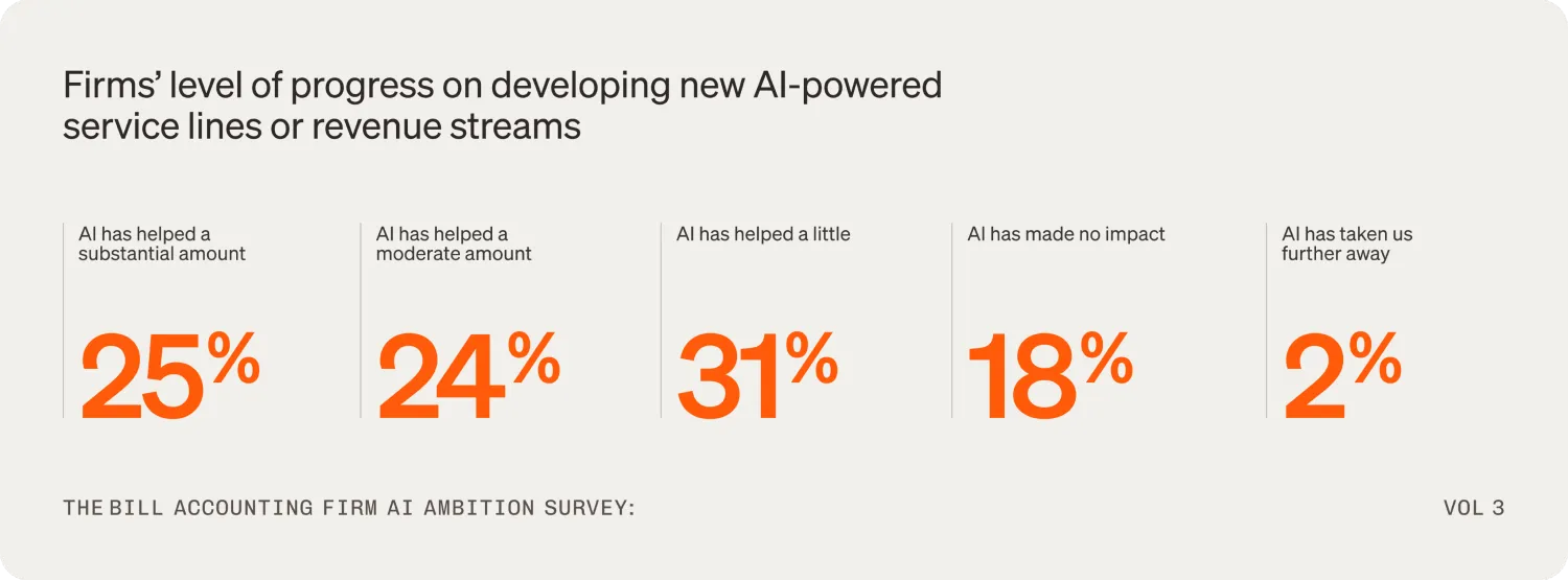 Statistics for level. ofprogress on developing new AI-powered service lines: 25 AI has helped a substantial amount, 24% AI has helped a moderate amount, 31% AI has helped a little, 18% AI has made no impact, 2% AI has taken further away.