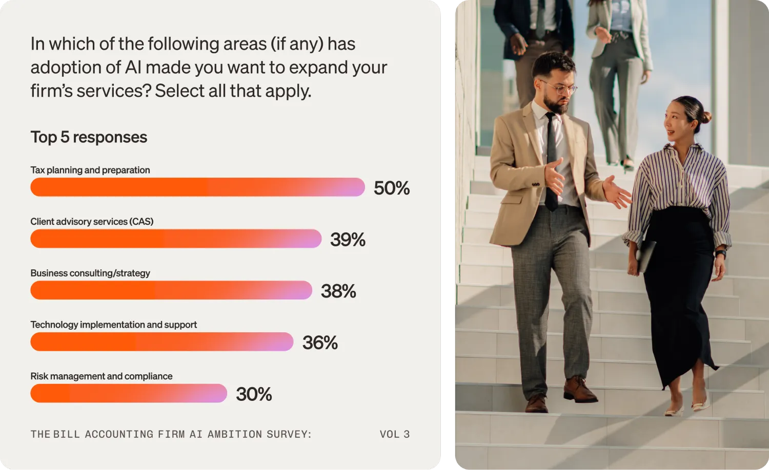 Progress indicators for firm services where AI adoption has made the firm want to grow: 50% Tax planning and prep, 39% Client advisory services, 38% Business consulting/strategy, 36% Technology implementation and support, 30 % Risk management and compliance.
