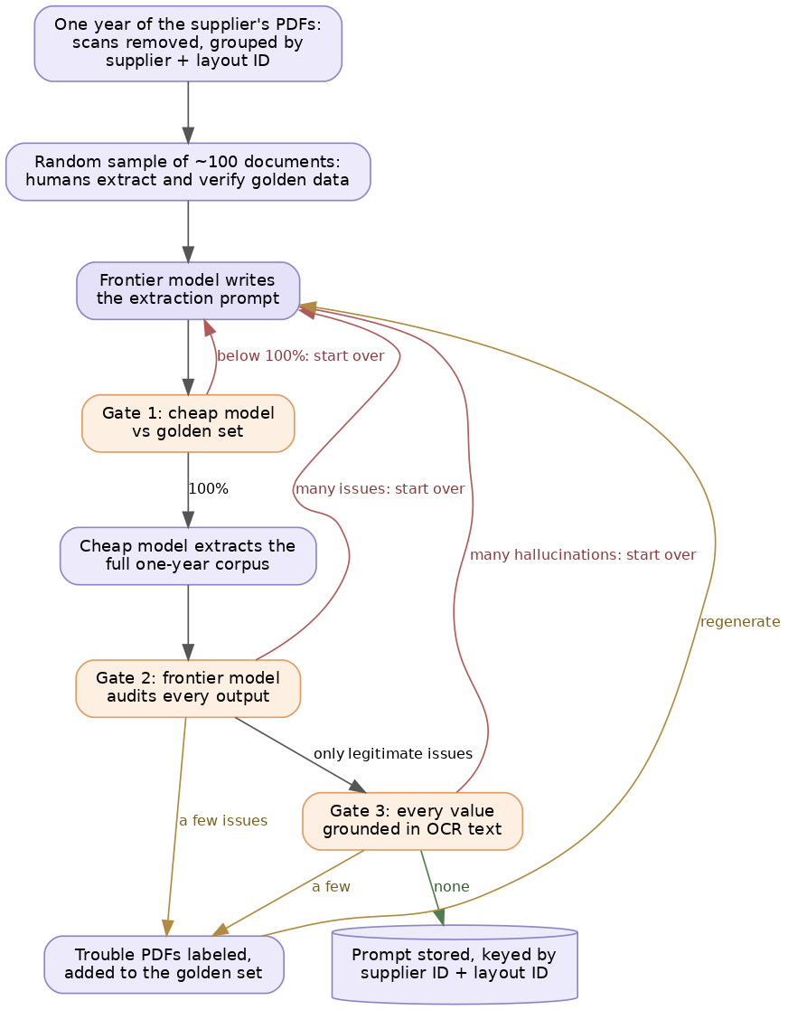 Prompt checking diagram