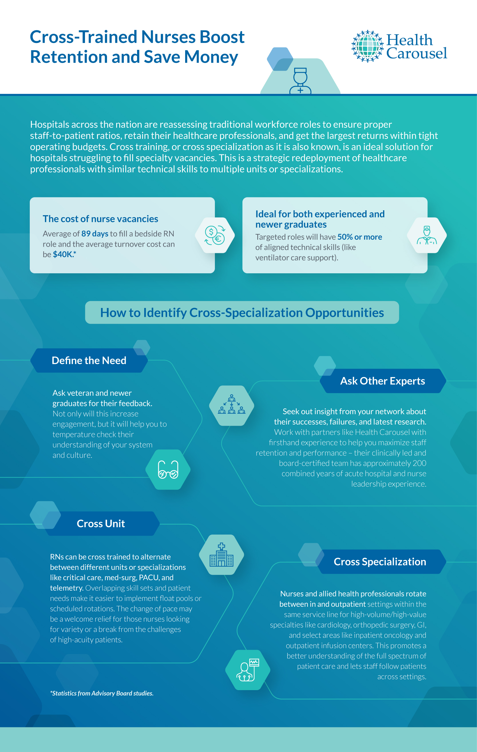 Infographic: Cross-Trained Nurses Boost Retention and Save Money