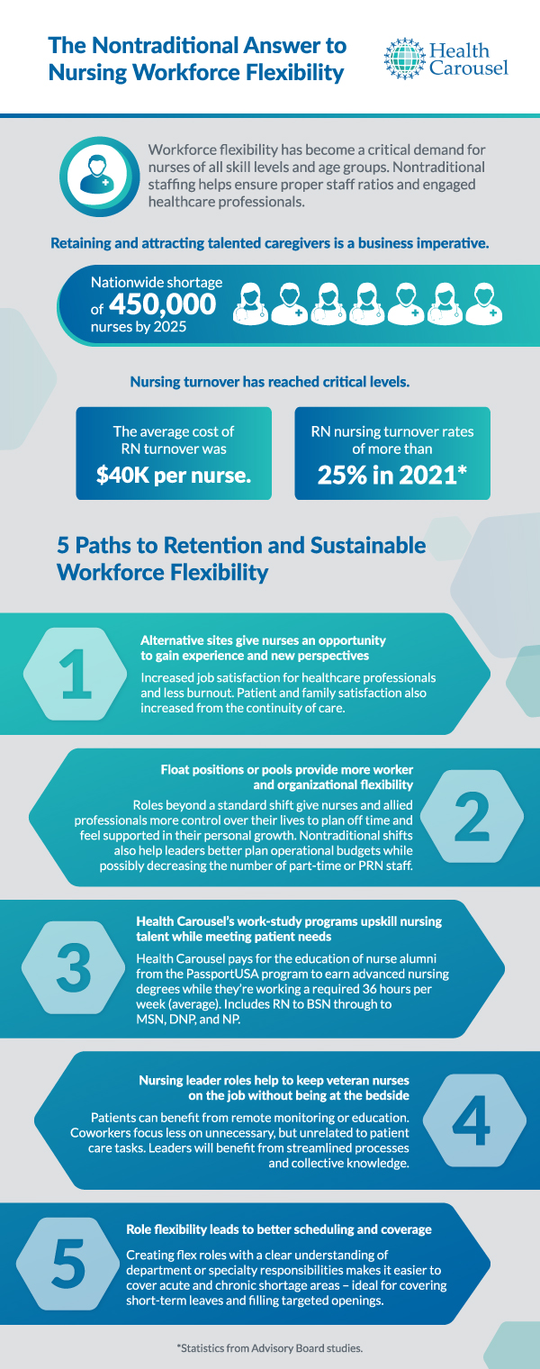 Infographic: The Nontraditional Answer to Nursing Workforce Flexibility