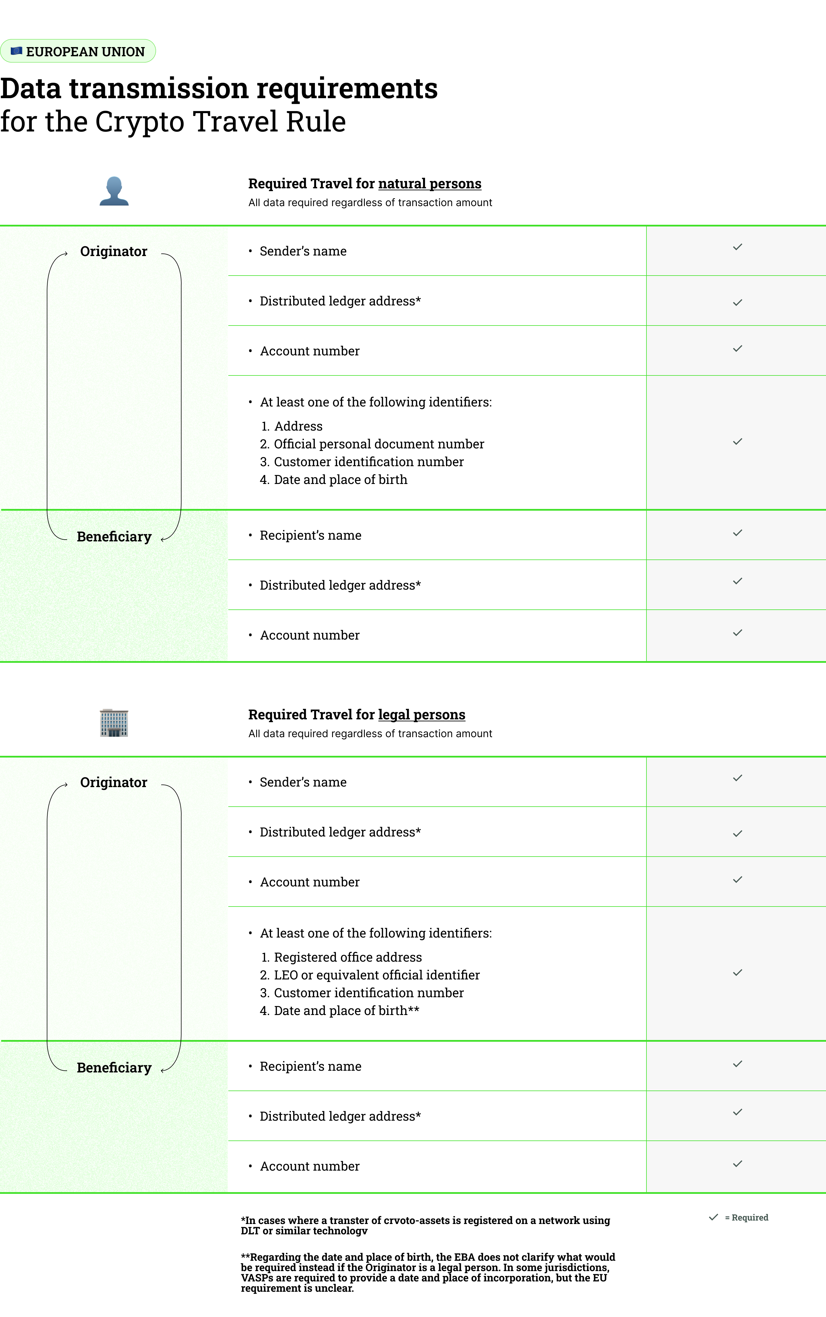 Travel Rule Crypto in European Union by the European Parliament 🇪🇺 [2025]  - Notabene