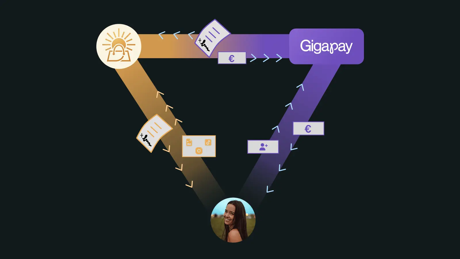 Diagram showing a circular flow between a smiling woman, Gigapay platform, and a sun-like icon representing content creation with arrows indicating signed contracts, profile additions, payments, and content exchange.