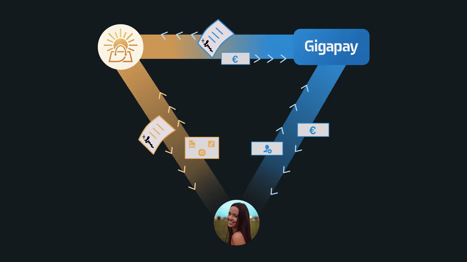 Diagram showing a circular flow between a smiling woman, Gigapay platform, and a sun-like icon representing content creation with arrows indicating signed contracts, profile additions, payments, and content exchange.