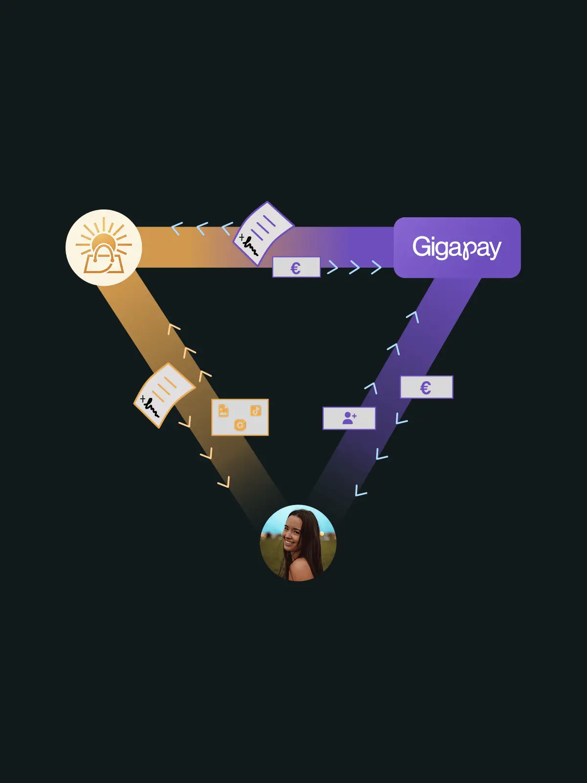 Diagram showing a triangular flow between a smiling woman, a protection icon, and Gigapay, illustrating transactions and social media interactions.