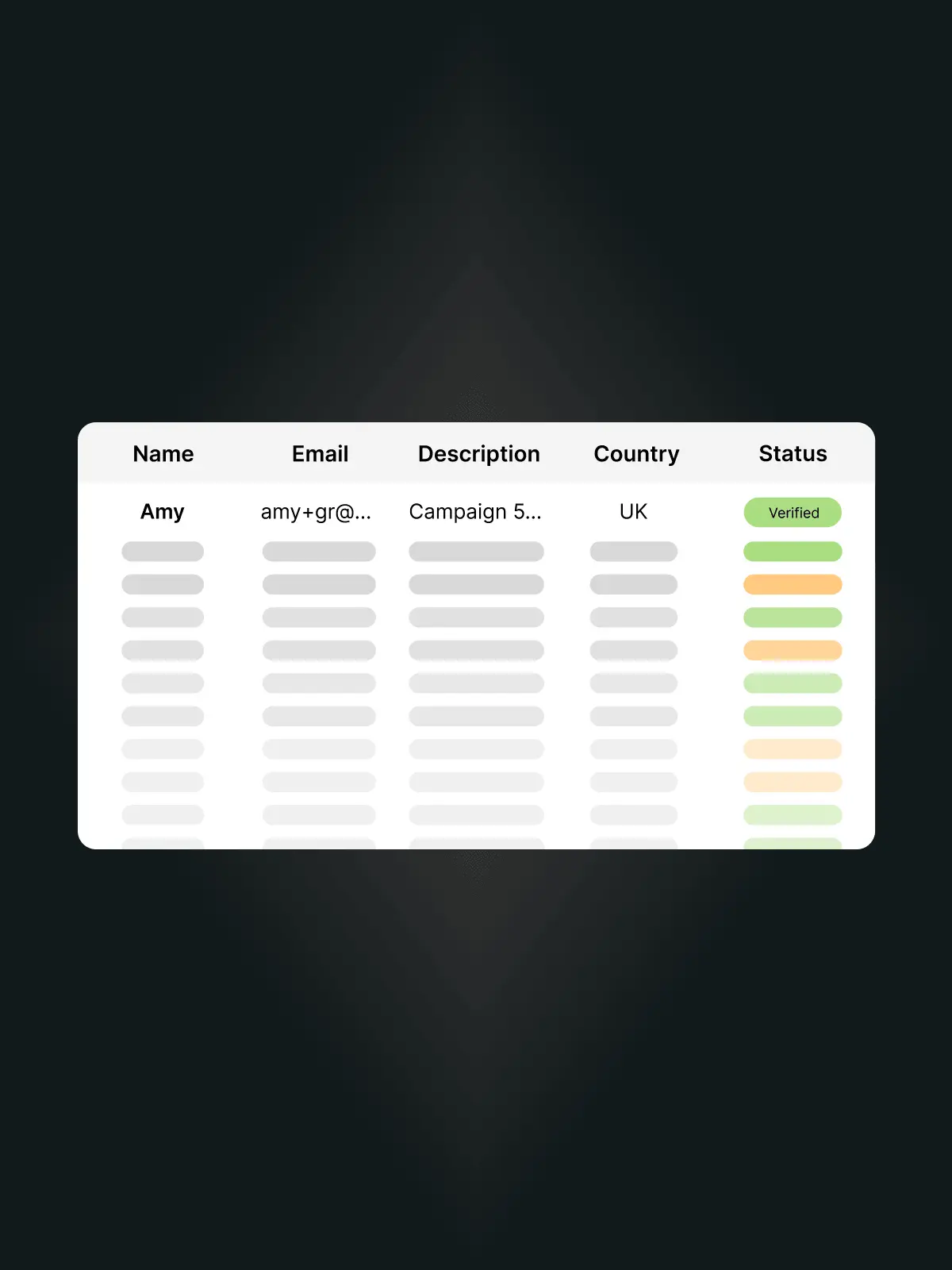 Table displaying columns for Name, Email, Description, Country, and Status with the first row showing 'Amy', partial email, partial campaign description, UK as country, and a green Verified status badge.