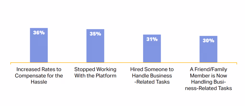 Researchers also looked at how creators dealt with late or unpaid payments