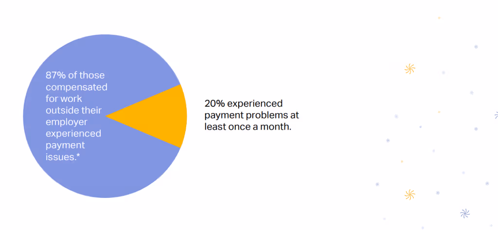 Survey Shows That 87% Of Creators Are Not Happy With How They Are Paid