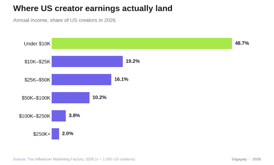 US Creator Earnings