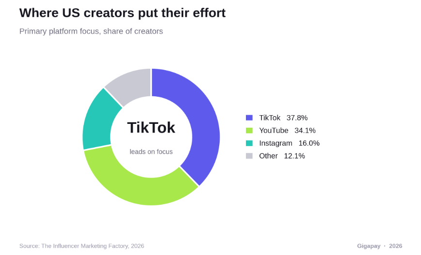 US Creator Top Platforms
