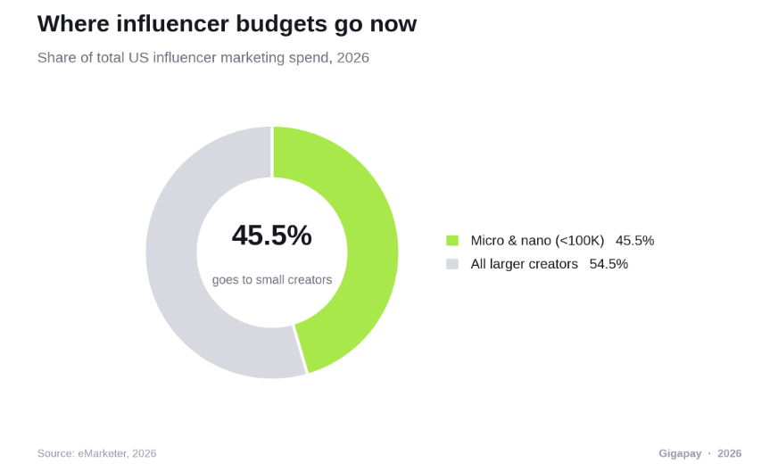 US Influencer Marketing Spend