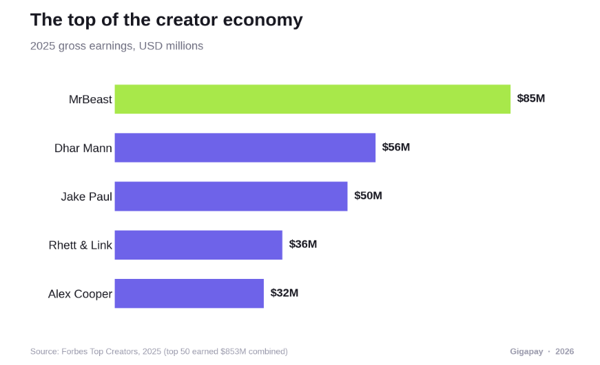 2025 Gross Earnings