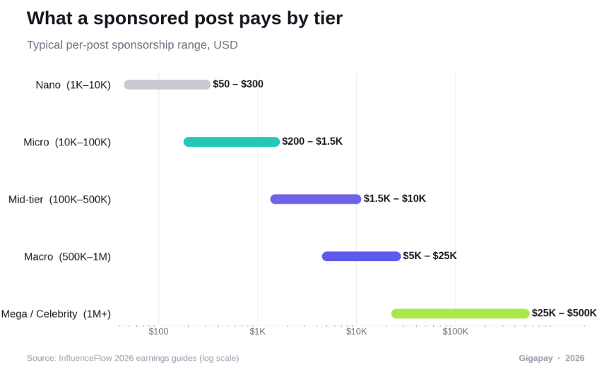 Sponsored Post Earnings