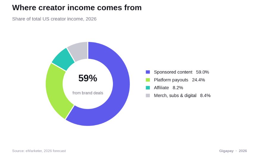 US Creator Income